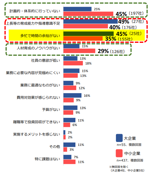 人材育成の取り組みにおける課題