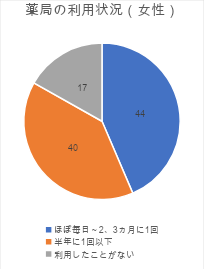 薬局の利用状況(女性)を調べた円グラフ