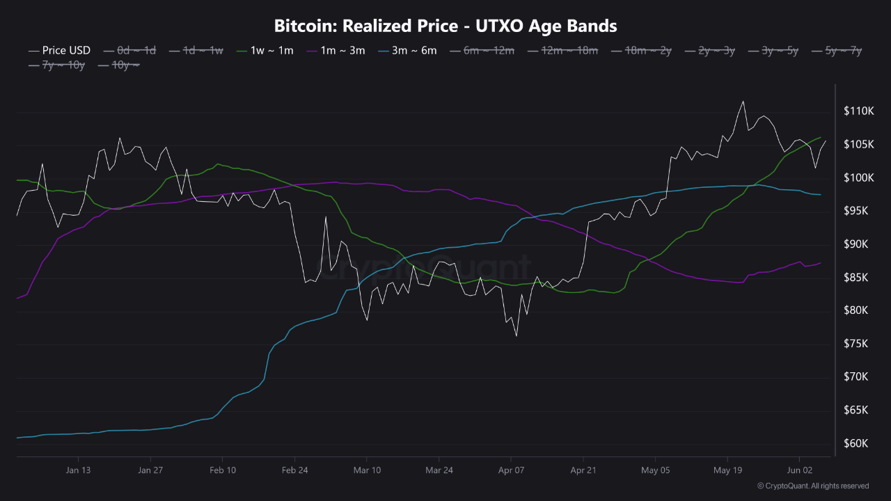Weekly Bitcoin Outlook (9 Juni 2025)