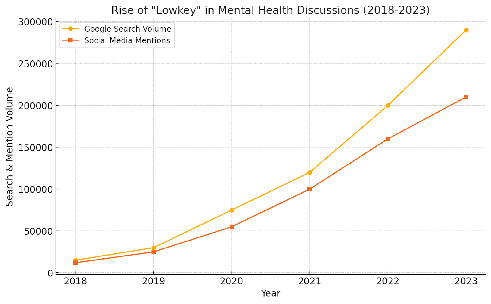 Graph showing rise of 'Lowkey' in mental health discussions via search and social mentions (2018-2023).