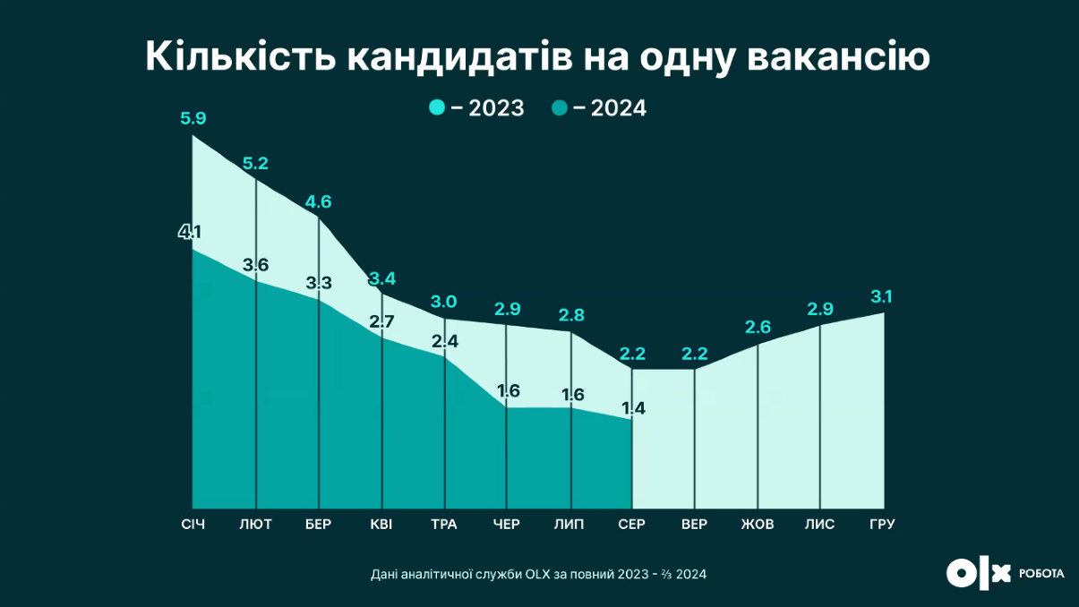 Кількість кандидатів на одну вакансію серпень 2023 - серпень 2024