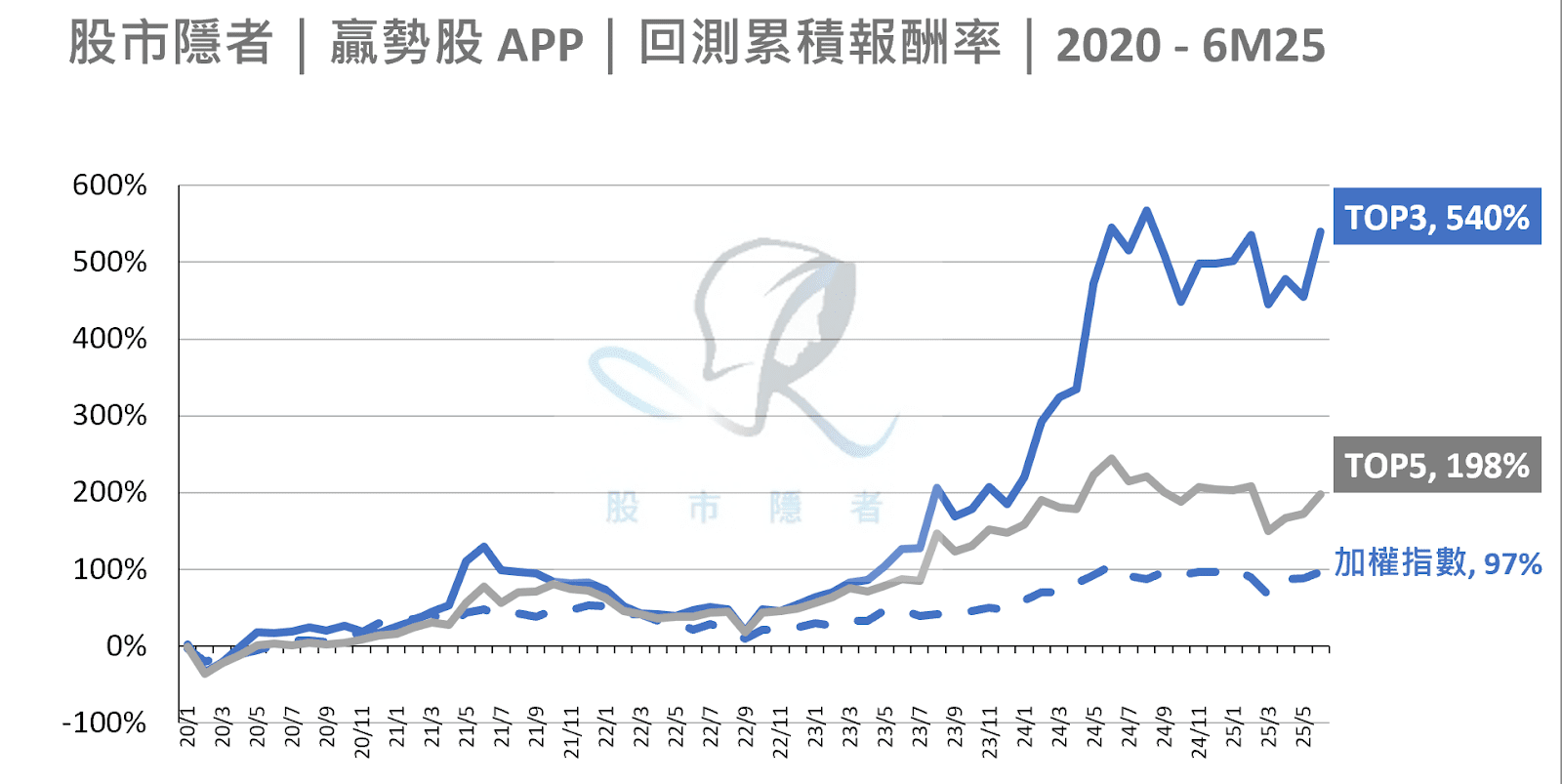 【基本面】贏勢股 APP 選股-承業醫、高技、精成科-20250716