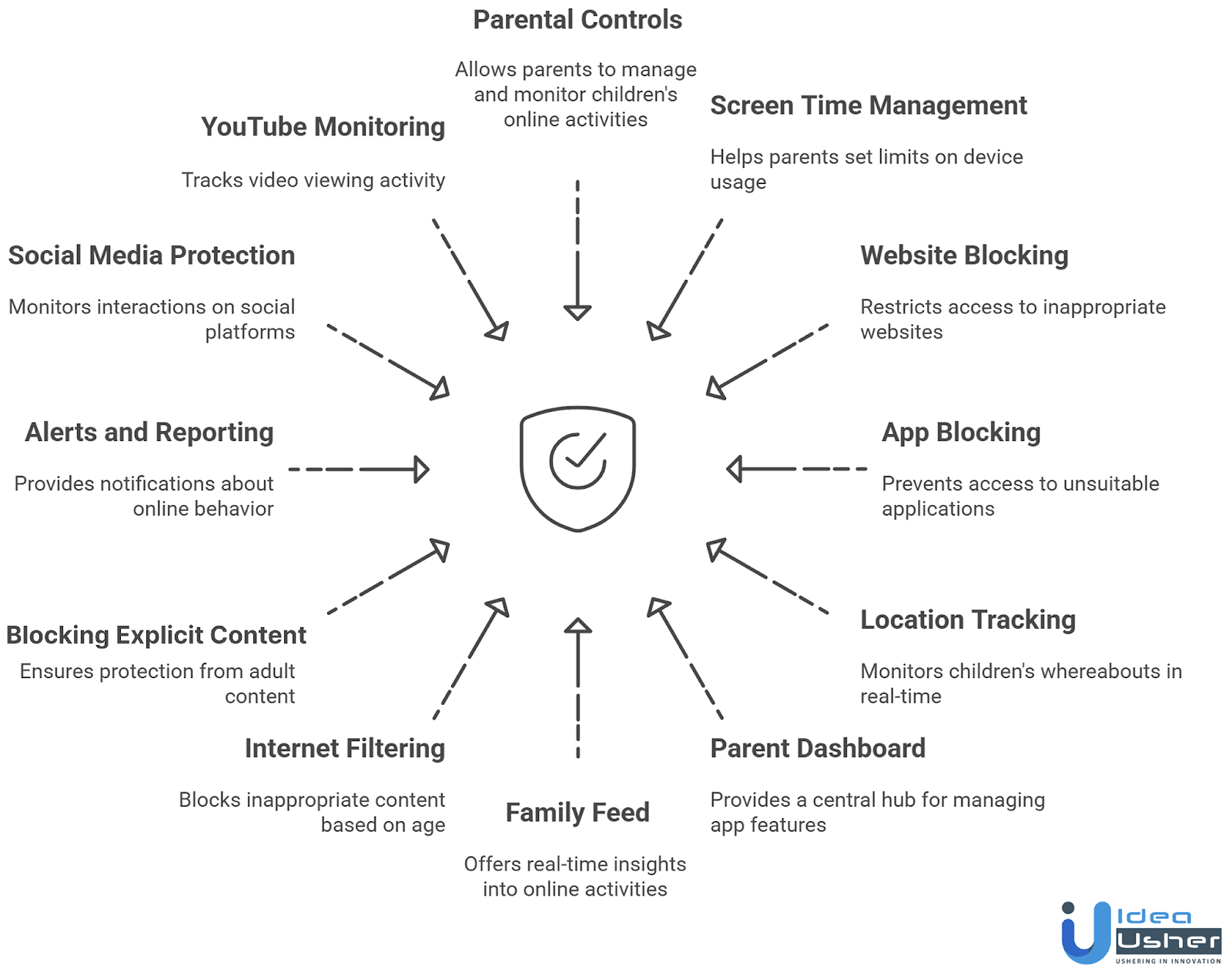 Key Features of an AI Content Filtering App Like Net Nanny