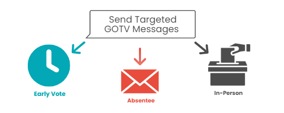 RumbleUp - Send Targeted GOTV Messages with AB/EV Data Syncing