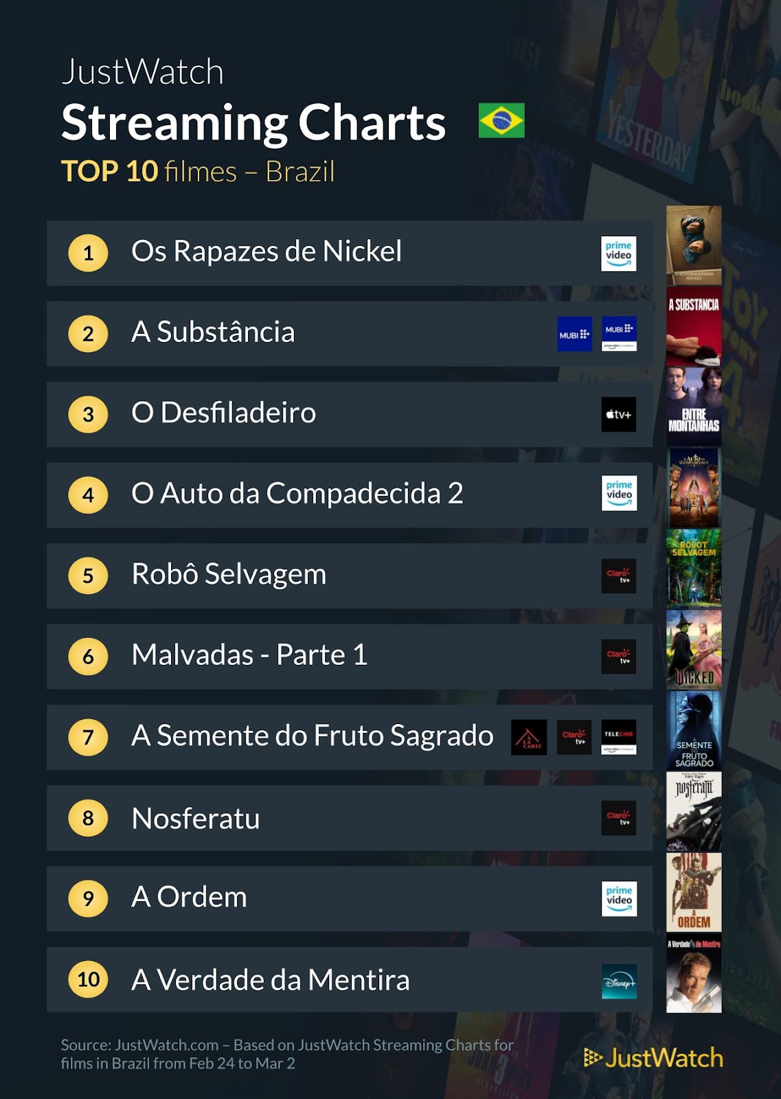 Pós Óscar, os 10 mais vistos no streaming