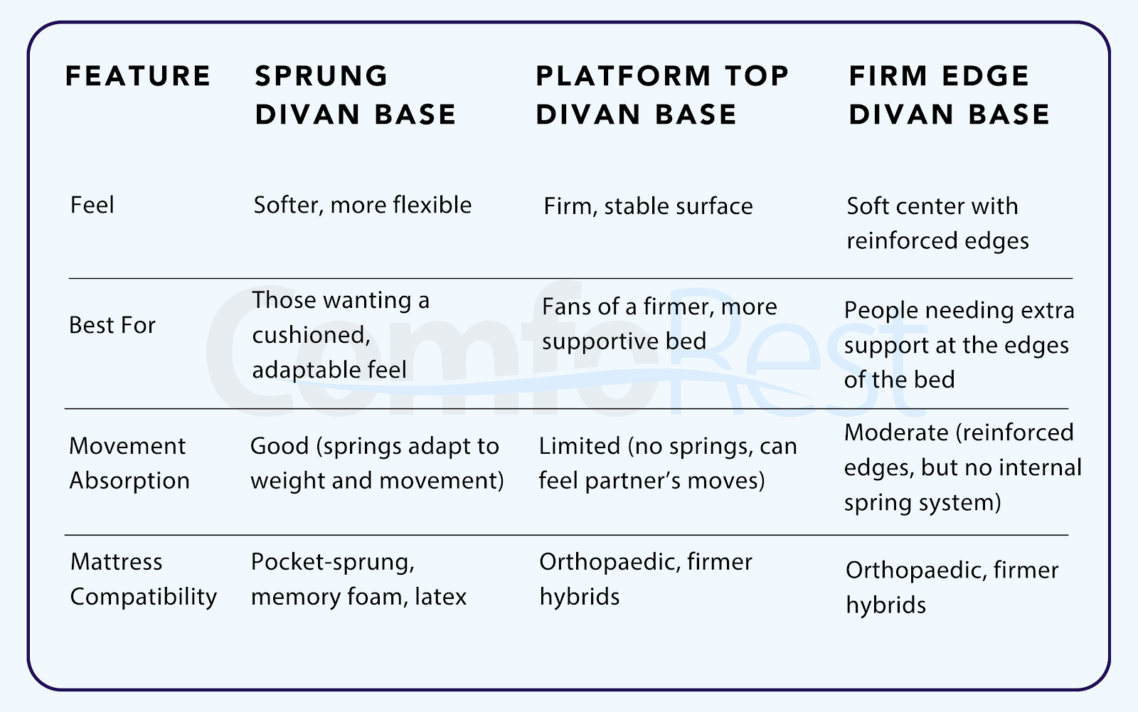 Comparison chart of sprung divan, platform top, and firm edge divan bases, detailing feel, support, movement absorption, and mattress compatibility