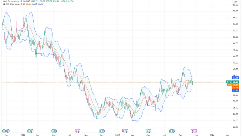 History Of Intel Stock