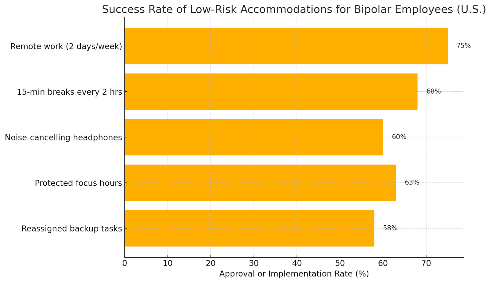 Bar chart showing success rates of low-risk workplace accommodations for bipolar employees in the U.S.