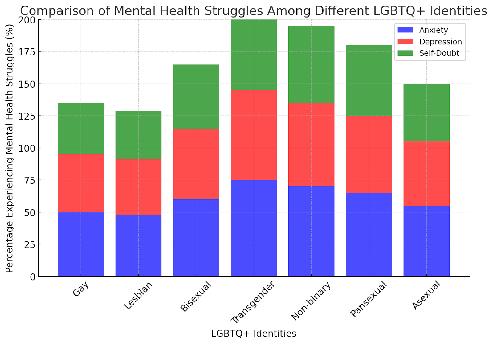 Bar chart comparing LGBTQ+ acceptance levels in religious vs. secular communities, including pansexuals.