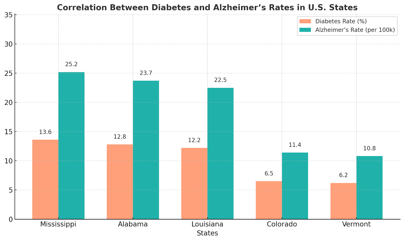 Bar chart showing diabetes and Alzheimer’s rates in U.S. states, highlighting their correlation.