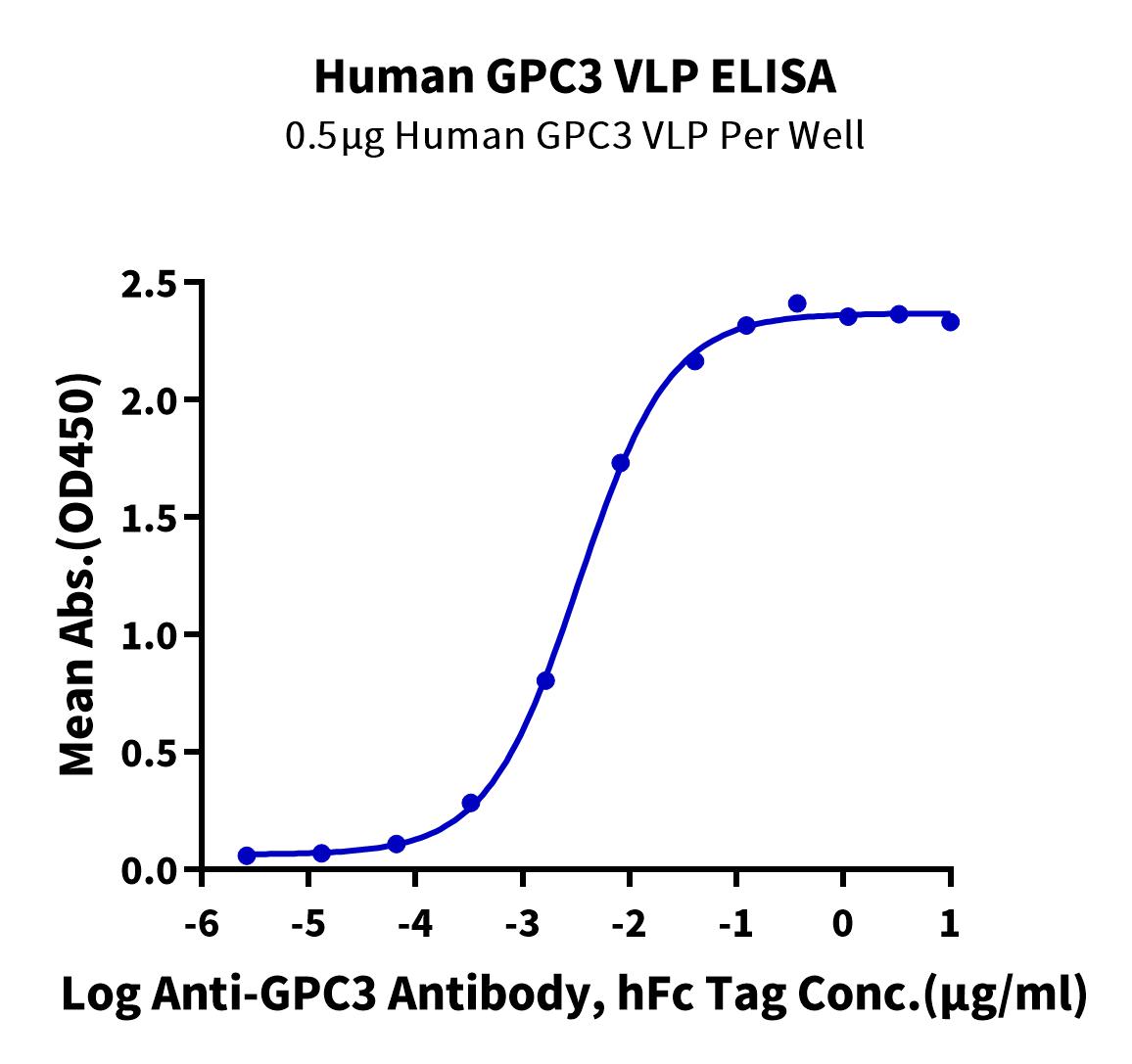 Immobilized Human GPC3 VLP at 5ug/ml (100ul/Well) on the plate. Dose-response curve for Anti-GPC3 Antibody, hFc Tag with the EC50 of 3.3ng/ml determined by ELISA.