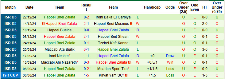 Phong độ 10 trận gần nhất của Hapoel Bnei Zalafa 