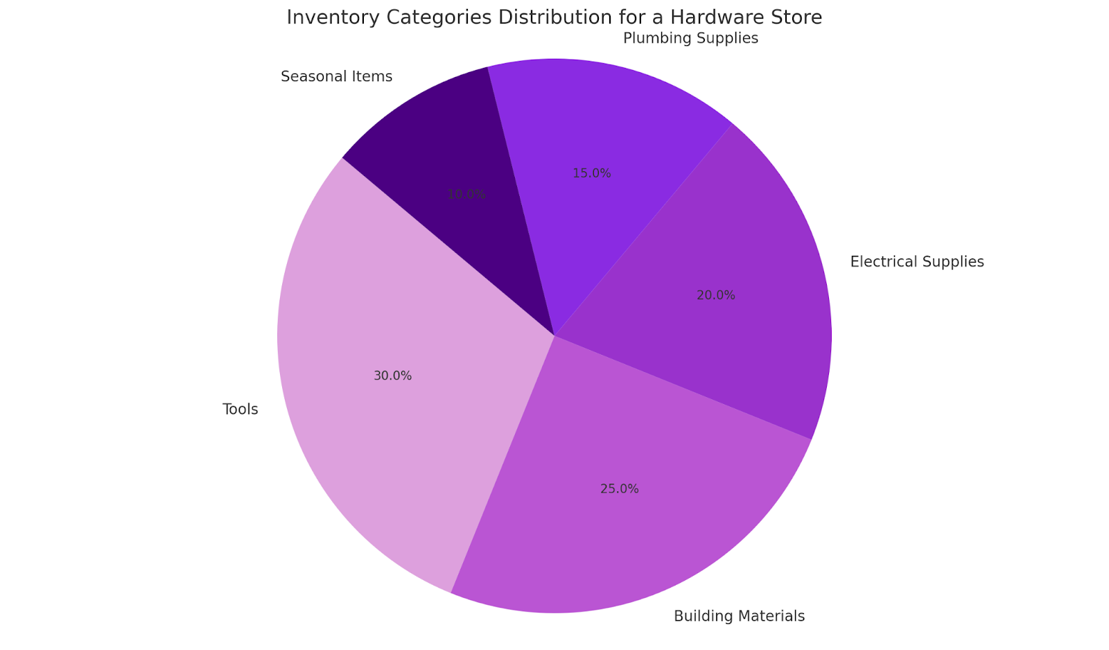 Pie chart about Inventory Categories Distribution for a Hardware Store