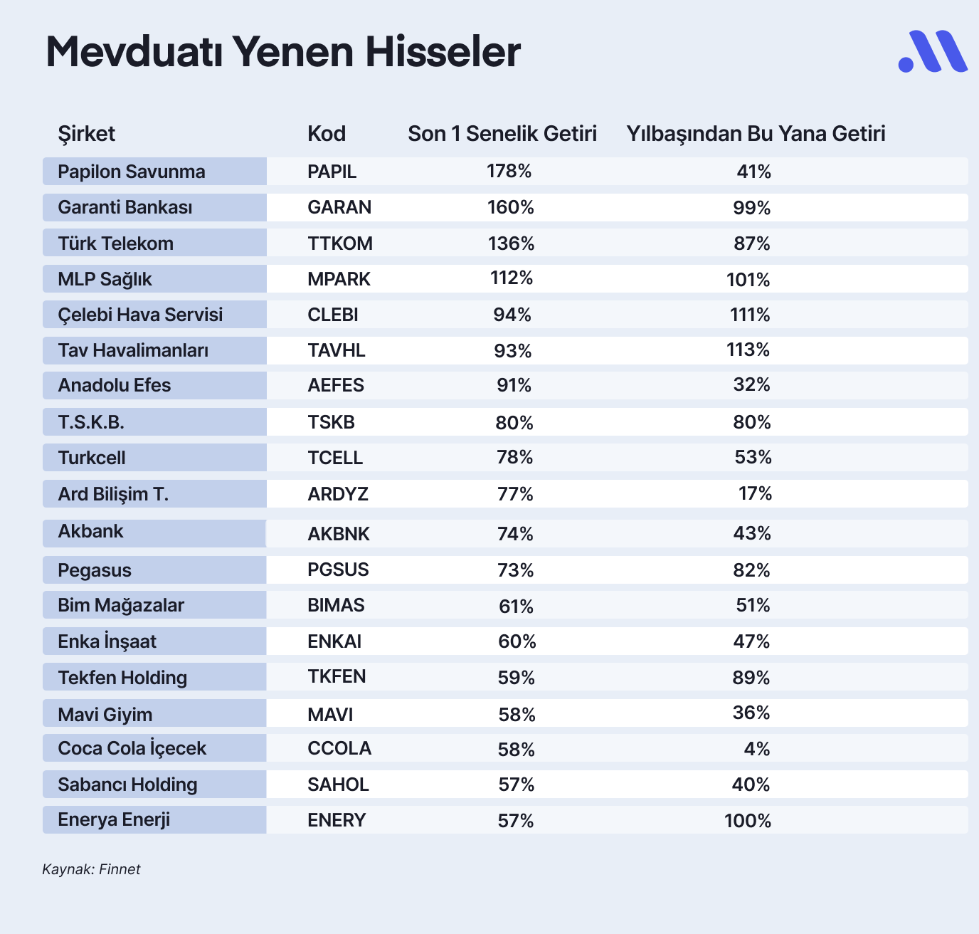 Mevduatı yenen hisseler