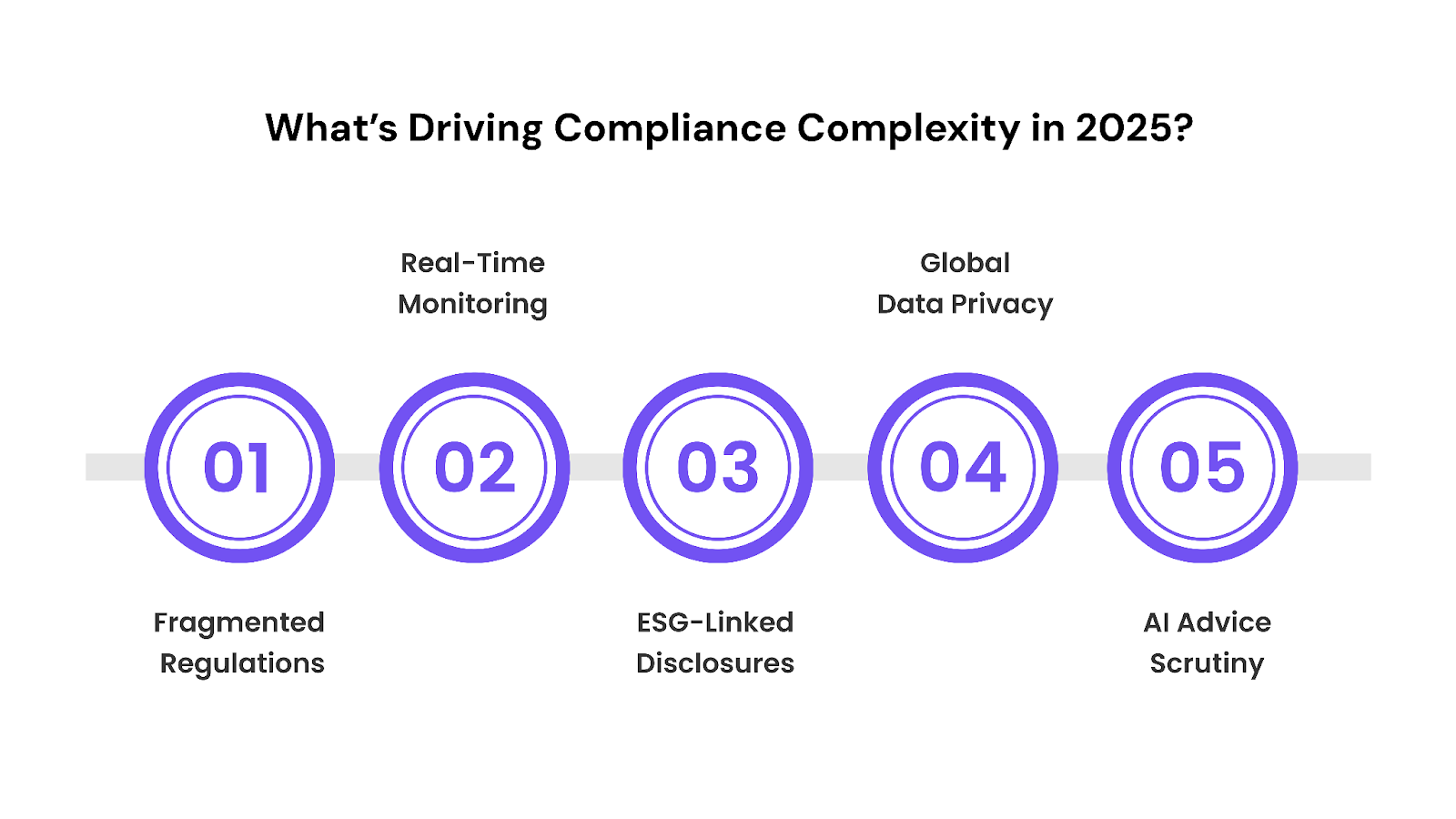 What’s Driving Compliance Complexity in 2025?