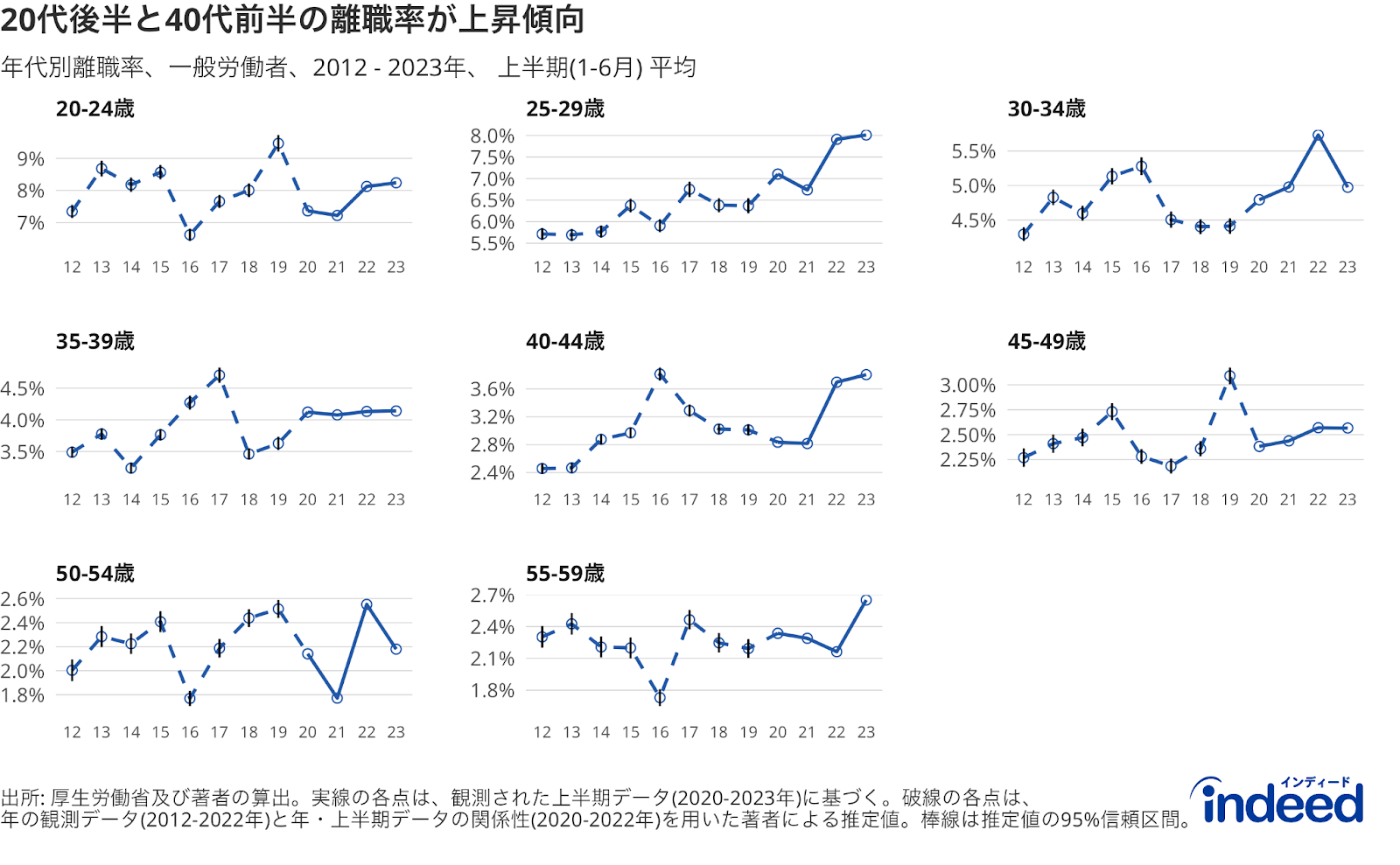 2012-2023年の一般労働者（常用労働者のうち、パートタイム労働者を除いた労働者）の「自発的」離職率の推移を、年代別に示したもの。各年上半期期間の平均値を表す。2020年から2023年の値は観測値、2020年より前は年の観測値と年と上半期離職者数データから導かれる関係性を基にした推定値である。推定値における棒線は95%信頼区間を表す。