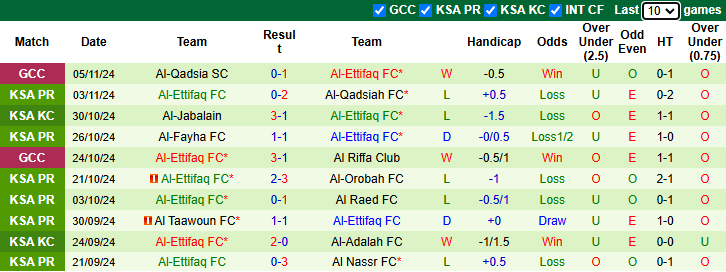 Thống kê phong độ 10 trận đấu gần nhất của Al-Ettifaq