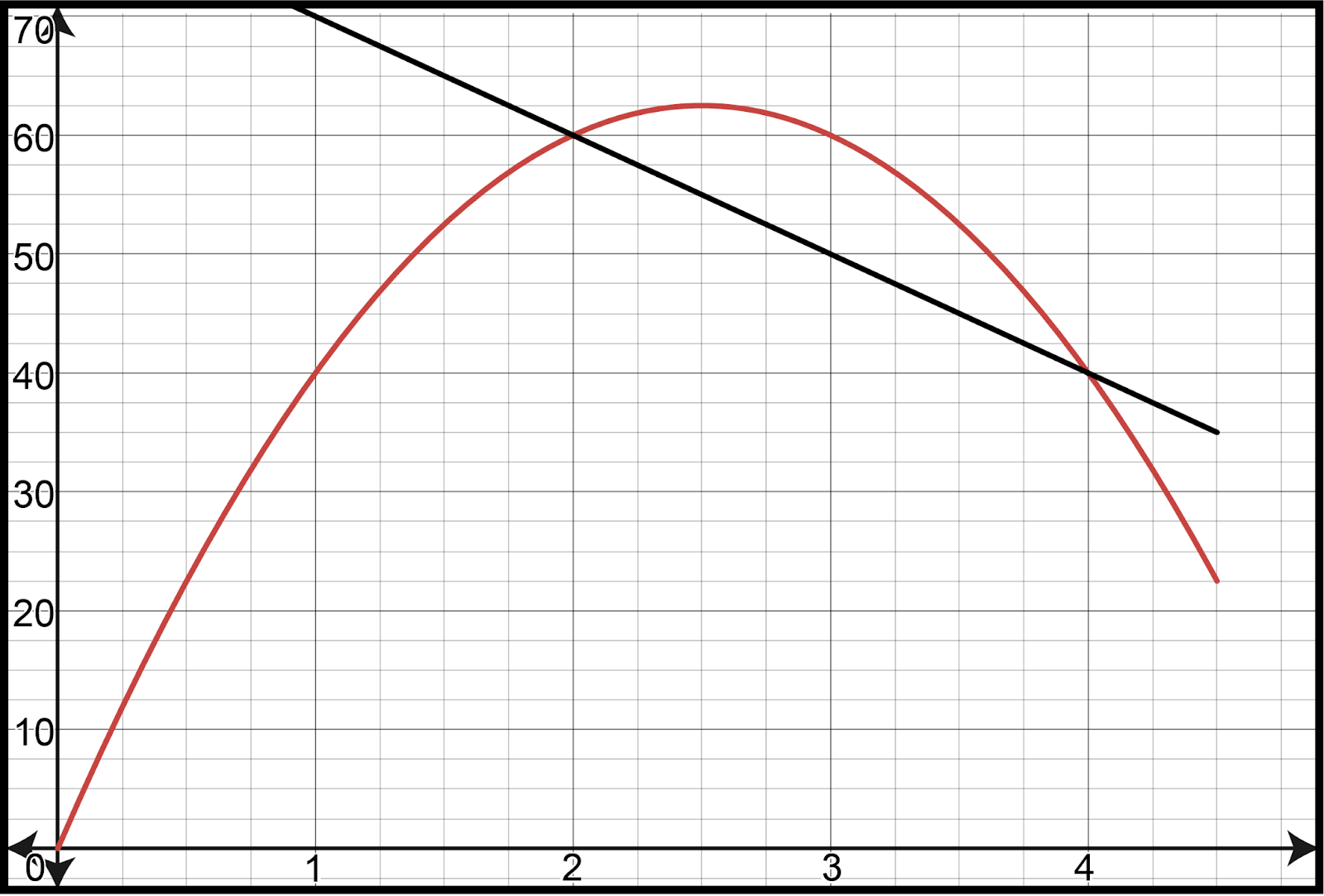 Graph showing height of a ball over time with a secant line between points (1,h(1)) and (2,h(2)).