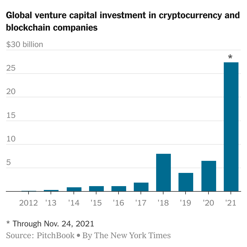 Crypto Venture Capital Investment Growth