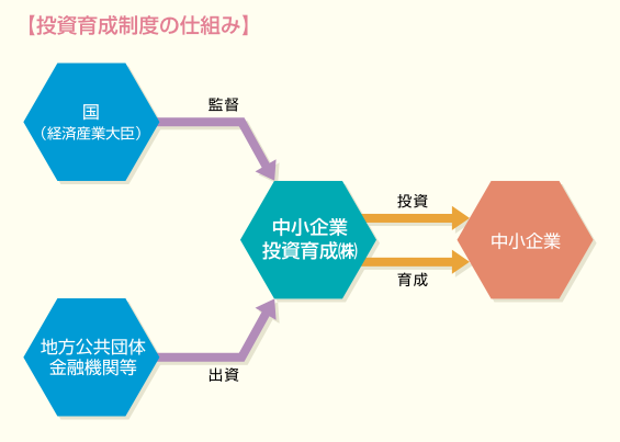 中小企業投資育成会社とは？中小企業が活用できる公的機関の概要と利用手順を解説