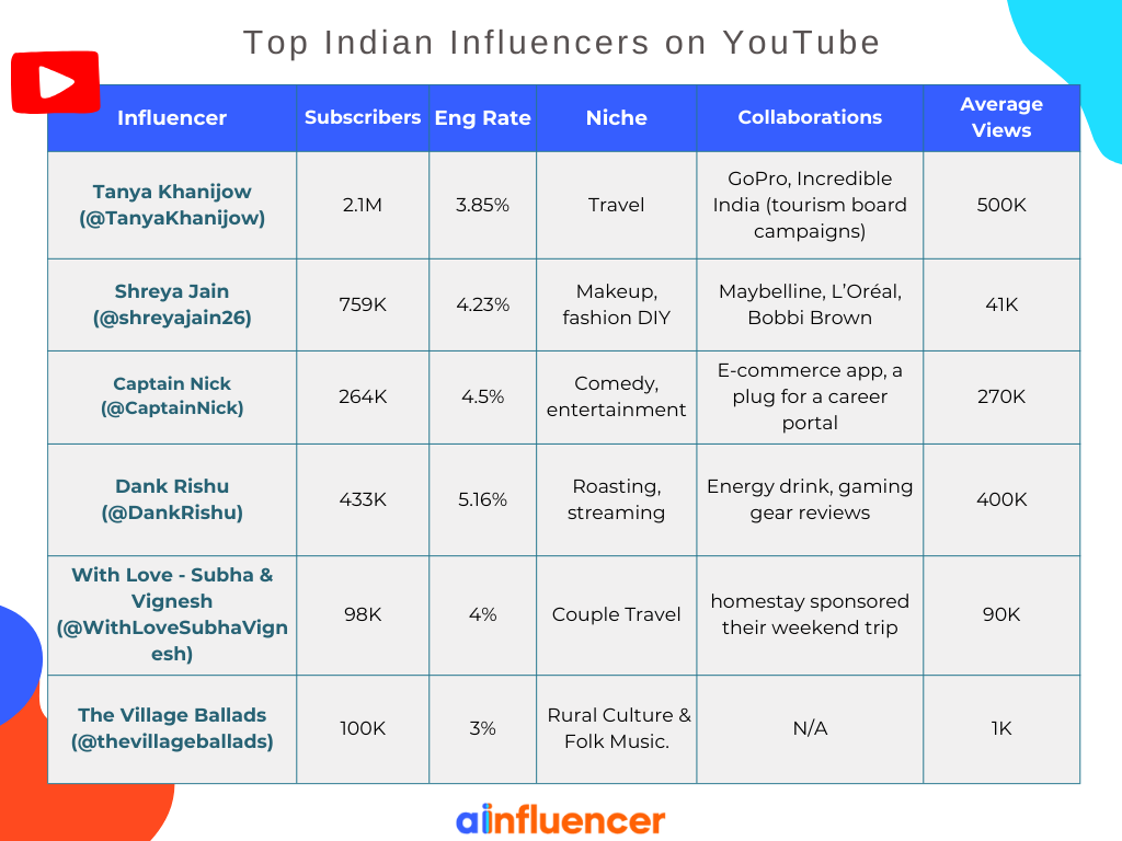 Top Indian influencers on YouTube