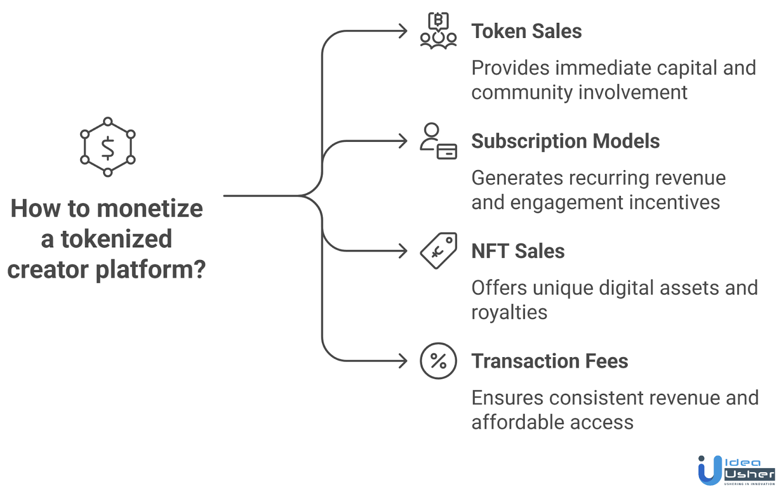 monetization model of tokenized patreon-like platform