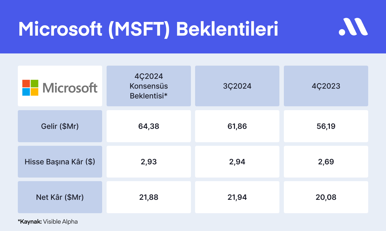 Microsoft Bilançosu Öncesinde Bilmen Gerekenler