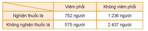 BÀI 30. CÔNG THỨC NHÂN XÁC SUẤT CHO HAI BIẾN CỐ ĐỘC LẬP1. CÔNG THỨC NHÂN XÁC SUẤT CHO HAI BIẾN CỐ ĐỘC LẬPHĐ1: Có hai hộp đựng các quả bóng có cùng kích thước và khối lượng. Hộp I có 6 quả màu trắng và 4 quả màu đen. Hộp II có 1 quả màu trắng và 7 quả màu đen. Bạn Long lấy ngẫu nhiên một quả bóng từ hộp I, bạn Hải lấy ngẫu nhiên một quả bóng từ hộp II. Xét các biến cố sau:A: “Bạn Long lấy được quả bóng màu trắng”;B: “Bạn Hải lấy được quả bóng màu đen”.a) Tính P(A), P(B) và P(AB).b) So sánh P(AB) và P(A) . P(B).Đáp án chuẩn:P(AB) = P(A).P(B) => việc lấy hai quả bóng từ hai hộp là độc lập.LT1: Các học sinh lớp 11D làm thí nghiệm gieo hai loại hạt giống A và B. Xác suất để hai loại hạt giống A và B nảy mầm tương ứng là 0,92 và 0,88. Giả sử việc nảy mầm của hạt A và hạt B là độc lập với nhau. Dùng sơ đồ hình cây, tính xác suất để:a) Hạt giống A nảy mầm còn hạt giống B không nảy mầm; Gb) Hạt giống A không nảy mầm còn hạt giống B nảy mầm;c) Ít nhất có một trong hai loại hạt giống nảy mầm.Đáp án chuẩn:a) 0.1104b) 0.0704c) 0.99042. VẬN DỤNGLT2: Để nghiên cứu mối liên quan giữa thói quen hút thuốc lá với bệnh viêm phổi, nhà nghiên cứu chọn một nhóm 5 000 người đàn ông. Với mỗi người trong nhóm, nhà nghiên cứu kiểm tra xem họ có nghiện thuốc lá và có bị viêm phổi hay không. Kết quả được thống kê trong bảng sau:Từ bảng thống kê trên, hãy chứng tỏ rằng việc nghiện thuốc lá và mắc bệnh viêm phổi có liên quan với nhau.Đáp án chuẩn:Tỷ lệ mắc bệnh ở nhóm nghiện thuốc lá 0,378Tỷ lệ mắc bệnh ở nhóm  không nghiện thuốc lá 0,191Tỷ lệ tương đối 1,98Kết quả này cho thấy tỷ lệ mắc bệnh viêm phổi của nhóm người nghiện thuốc lá gần gấp đôi so với nhóm không nghiện thuốc lá. Tức là, người có thói quen hút thuốc lá có xu hướng cao hơn để mắc bệnh viêm phổi hơn so với người không có thói quen này.BÀI TẬP