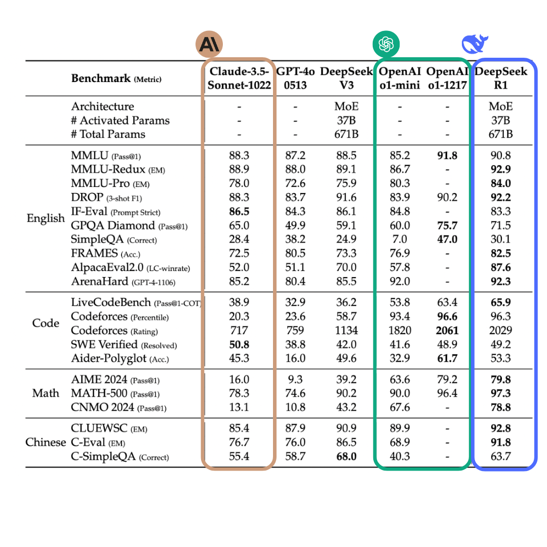 Image source: DeepSeek R1 Research Paper (Modified)