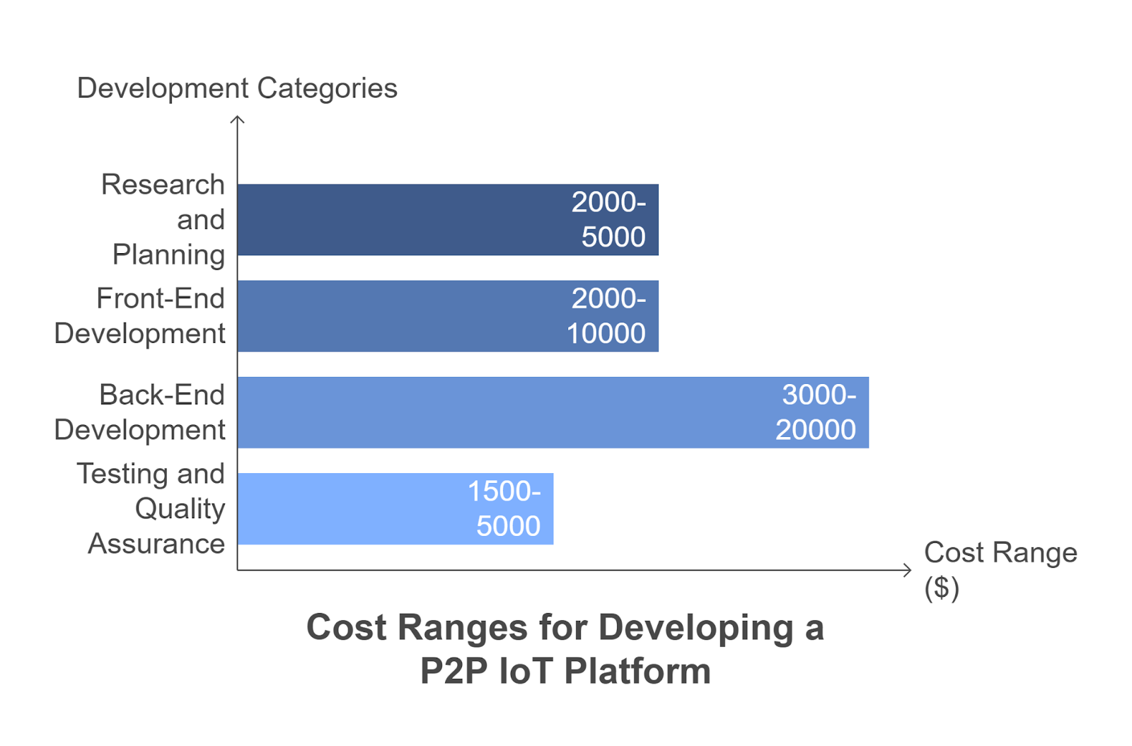 Cost of Developing a P2P IoT Platform