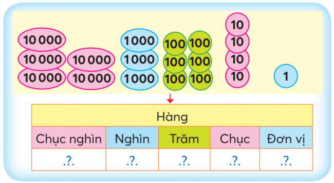 BÀI 22.TRĂM NGHÌNTHỰC HÀNH Bài 1:a) Viết và đọc các số tròn chục nghìn trong bảng sau đây.b) Viết và đọc các số tròn chục nghìn từ 10 000 đến 100 000.Đáp án chuẩn:a)b)Viết10 00020 00030 00040 00050 000ĐọcMười nghìnHai mươi nghìnBa mươi nghìnBốn mươi nghìnNăm mươi nghìnViết 60 00070 00080 00090 000100 000ĐọcSáu mươi nghìnBảy mươi nghìnTám mươi nghìnChín mươi nghìnMột trăm nghìn Bài 2: Số ?Đáp án chuẩn:5 chục nghìn, 3 nghìn, 6 trăm, 4 chục, 1 đơn vị.Bài 3:Lấy các thẻ 22.3 phù hợp với mỗi bảng sau.Đáp án chuẩn:a)b)THỬ THÁCH