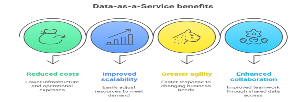 Data-as-a-service benefits