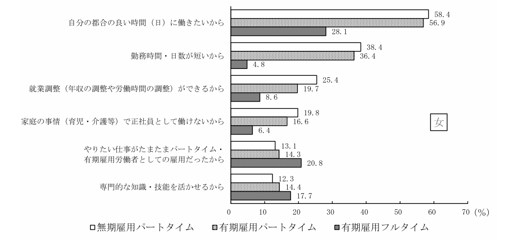 厚生労働省「現在の就業形態を選んだ理由」