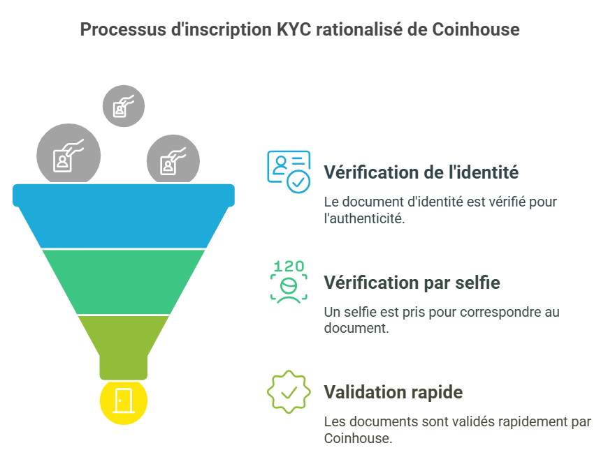 Le processus KYC