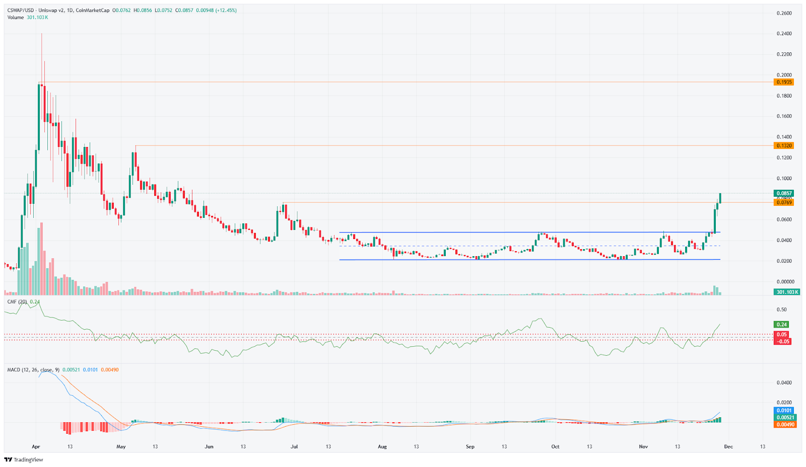 ChainSwap (CSWAP) Price Prediction: What’s Next For CSWAP In 2024, 2025, and 2030? = The Bit Journal