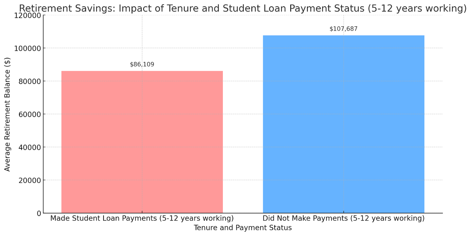 The impact of student loan payment status on retirement savings.