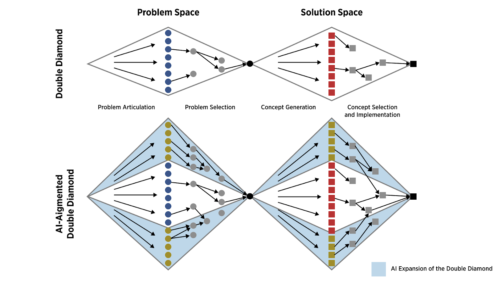 Graph of the The original double diamond framework (above), as conceptualized by Marion and Fixson (2019), and the artificial intelligence-augmented double diamond framework (below).