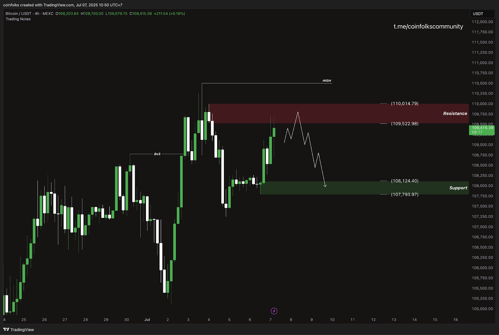 Weekly Bitcoin Outlook (7 Juli 2025)