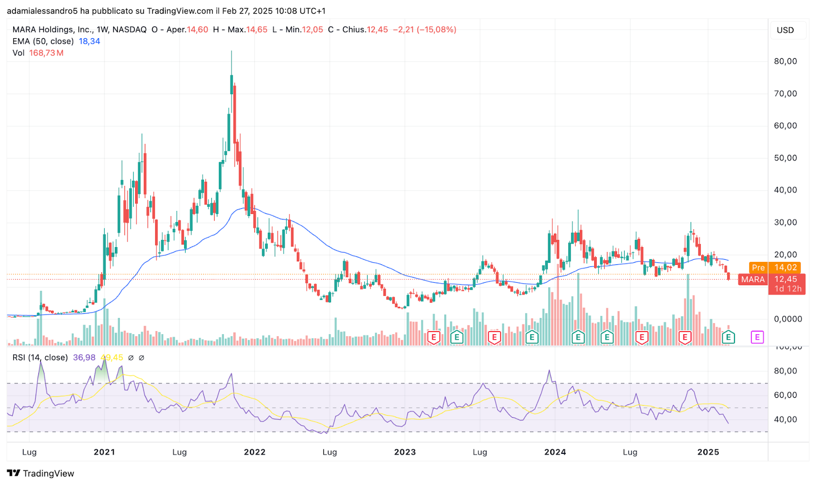 stock price chart mara