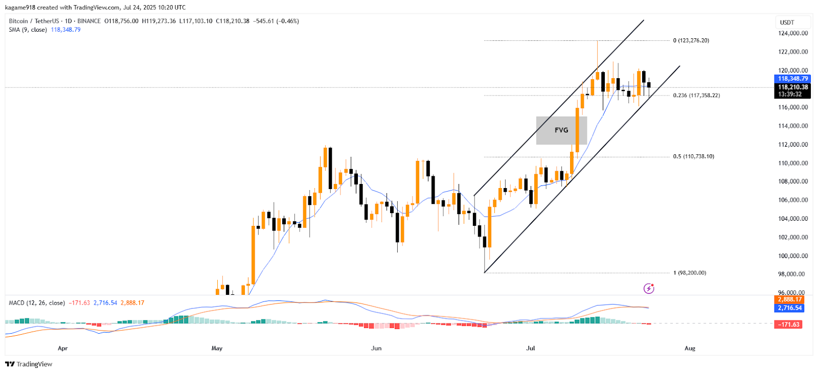 Ethereum TradingView Chart