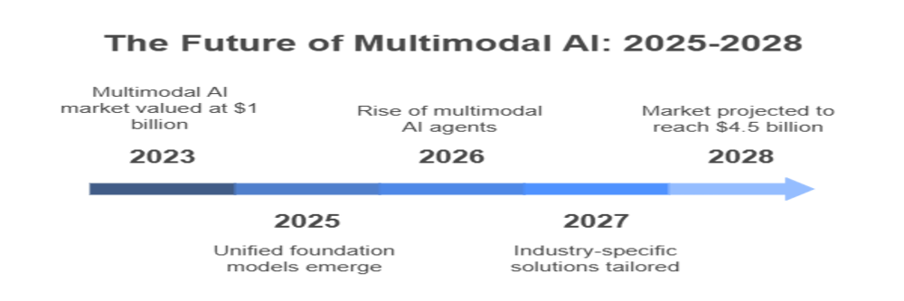 future of multimodal AI