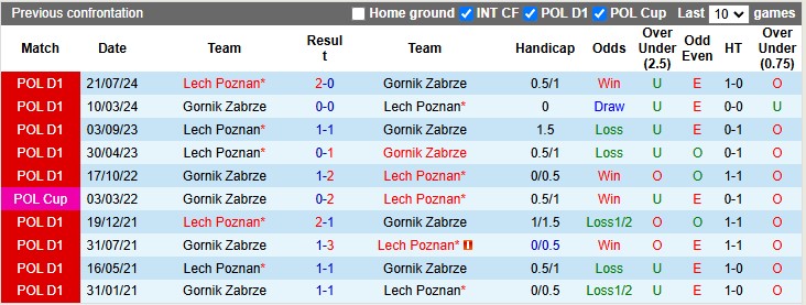 Lịch sử đối đầu Gornik Zabrze vs Lech Poznan