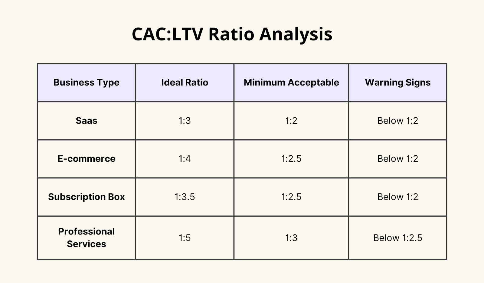 CAC:LTV Ratio Analysis