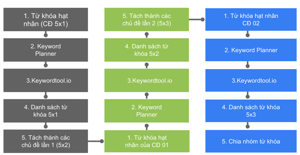 Phương pháp nghiên cứu từ khóa 5x3 độc quyền của SEONGON