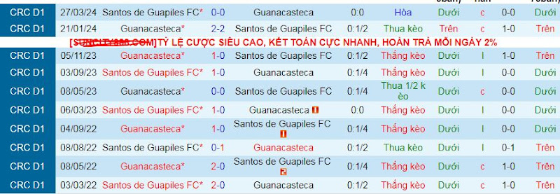 Lịch sử đối đầu Guanacasteca vs Santos Guapiles