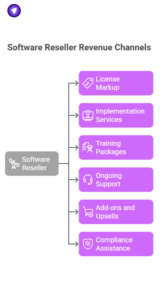 Flowchart illustrating software reseller revenue channels including license markup, implementation services, training packages, ongoing support, upsells, and compliance assistance.