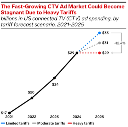The Fast Growing CTV Ad Market Could Become Stagnant due to Heavy Tariffs (chart)