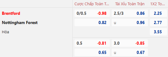 Dự đoán tỷ lệ bóng đá, soi kèo Brentford vs Nottingham