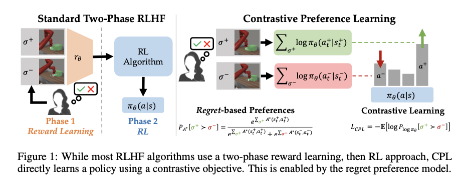 Researchers at Stanford Introduce Contrastive Preference Learning (CPL): A Novel Machine Learning Framework for RLHF Using the Regret Preference Model