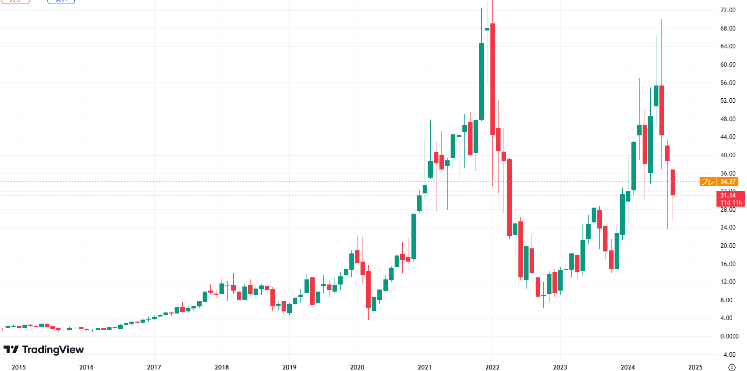 [SOXL（月足）]（出典：Trading View）